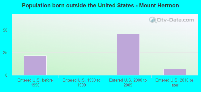 Population born outside the United States - Mount Hermon