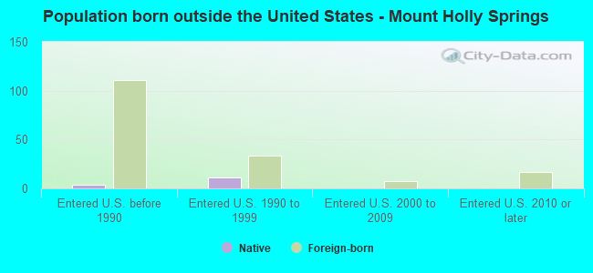 Population born outside the United States - Mount Holly Springs