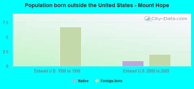 Population born outside the United States - Mount Hope