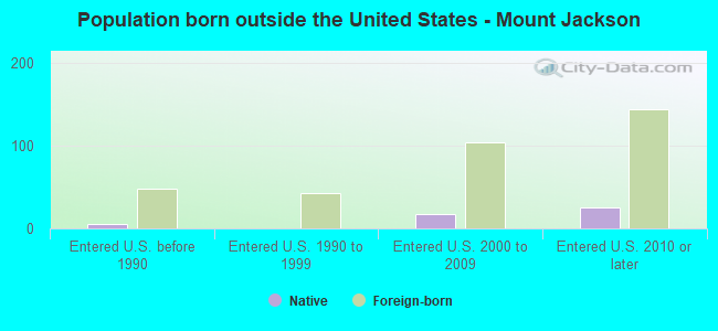 Population born outside the United States - Mount Jackson
