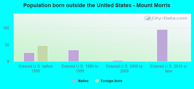 Population born outside the United States - Mount Morris