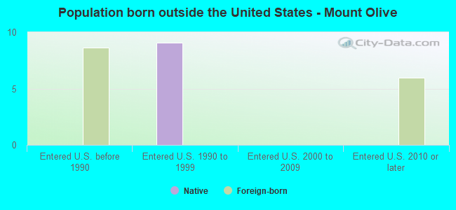Population born outside the United States - Mount Olive
