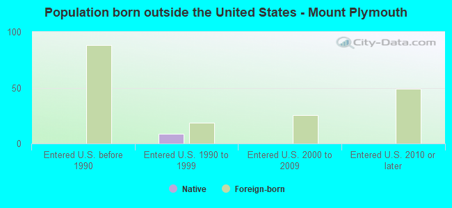 Population born outside the United States - Mount Plymouth