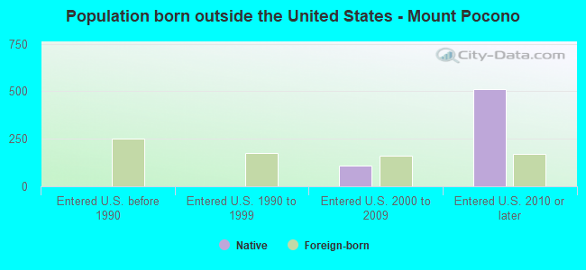 Population born outside the United States - Mount Pocono