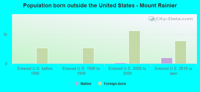Population born outside the United States - Mount Rainier