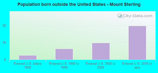 Population born outside the United States - Mount Sterling