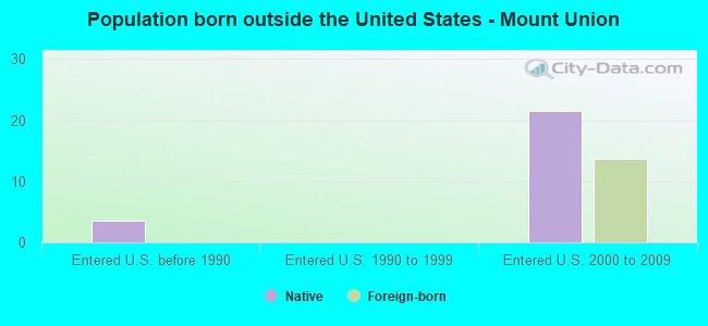 Population born outside the United States - Mount Union