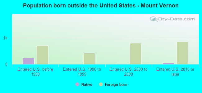 Population born outside the United States - Mount Vernon