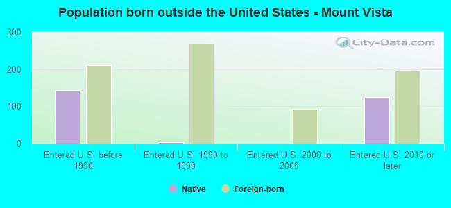 Population born outside the United States - Mount Vista