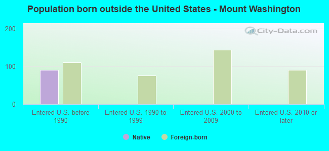 Population born outside the United States - Mount Washington