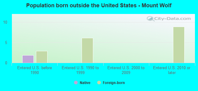 Population born outside the United States - Mount Wolf