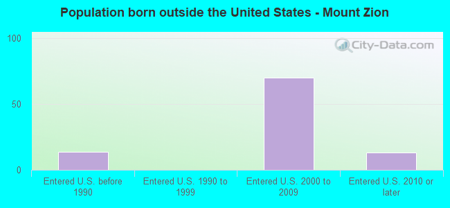Population born outside the United States - Mount Zion