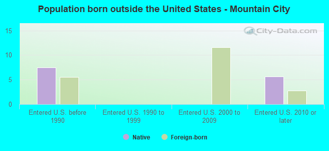 Population born outside the United States - Mountain City
