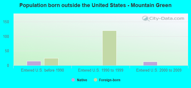 Population born outside the United States - Mountain Green
