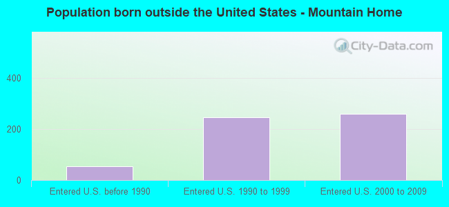 Population born outside the United States - Mountain Home