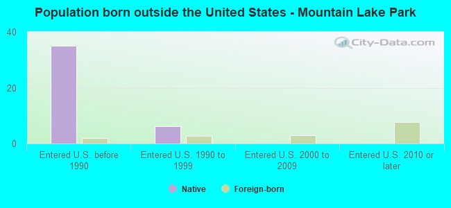 Population born outside the United States - Mountain Lake Park