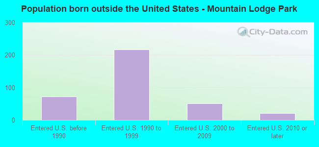 Population born outside the United States - Mountain Lodge Park