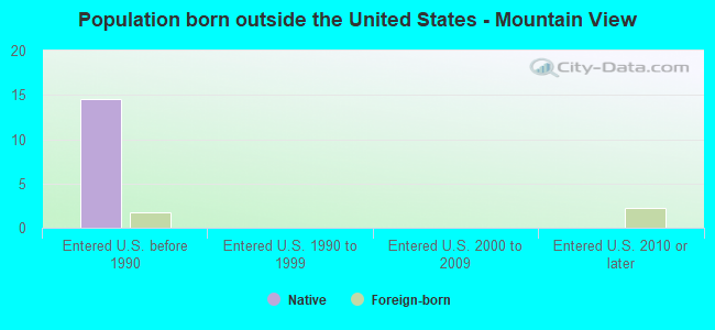 Population born outside the United States - Mountain View