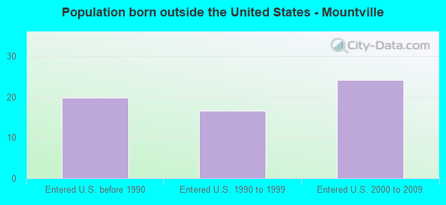 Population born outside the United States - Mountville