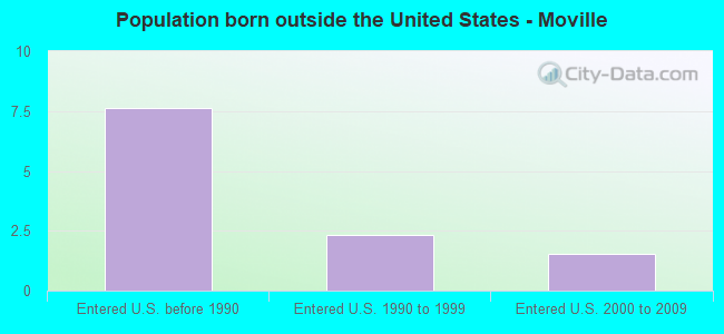 Population born outside the United States - Moville