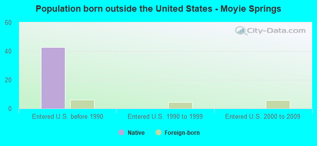 Population born outside the United States - Moyie Springs