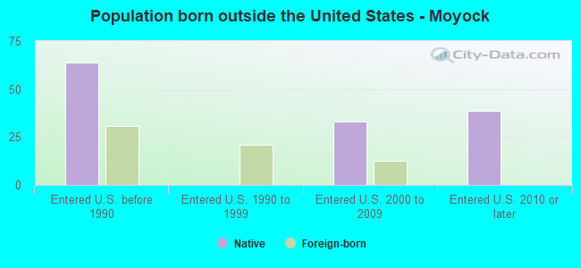 Population born outside the United States - Moyock