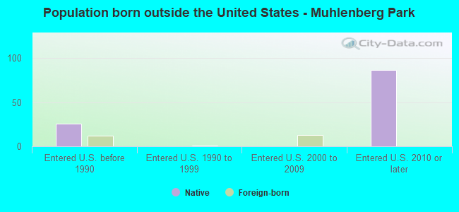 Population born outside the United States - Muhlenberg Park