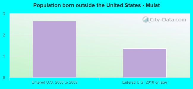 Population born outside the United States - Mulat