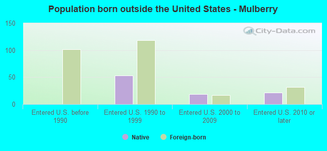 Population born outside the United States - Mulberry