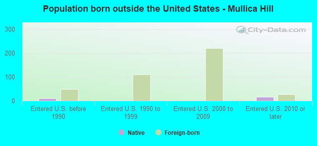 Population born outside the United States - Mullica Hill