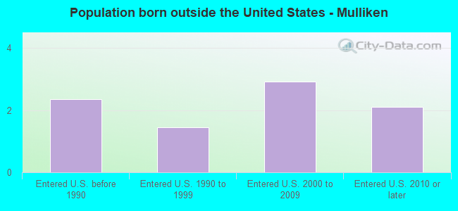 Population born outside the United States - Mulliken