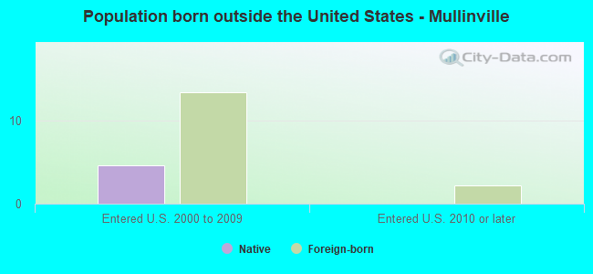 Population born outside the United States - Mullinville