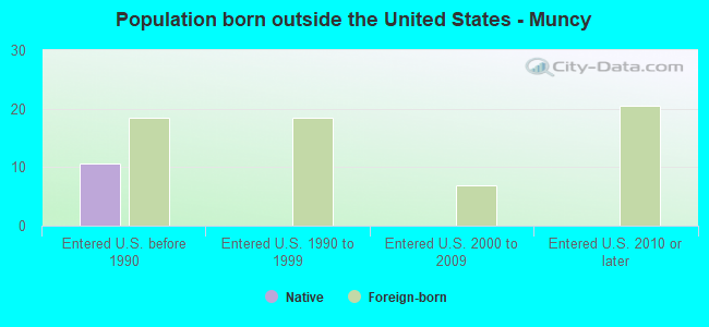 Population born outside the United States - Muncy