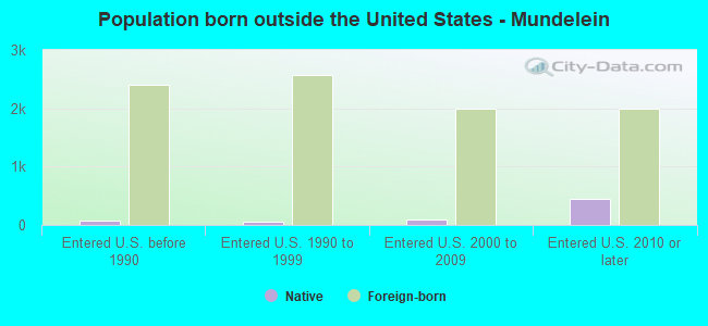 Population born outside the United States - Mundelein