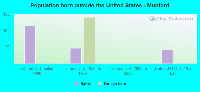 Population born outside the United States - Munford