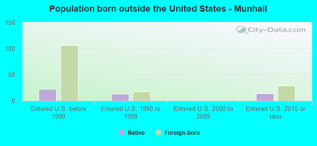 Population born outside the United States - Munhall