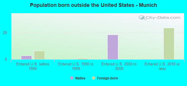Population born outside the United States - Munich