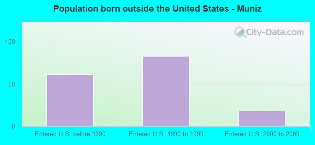 Population born outside the United States - Muniz