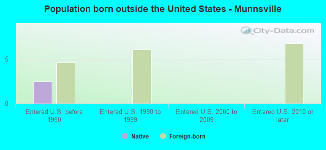 Population born outside the United States - Munnsville