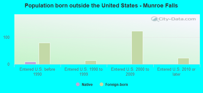 Population born outside the United States - Munroe Falls