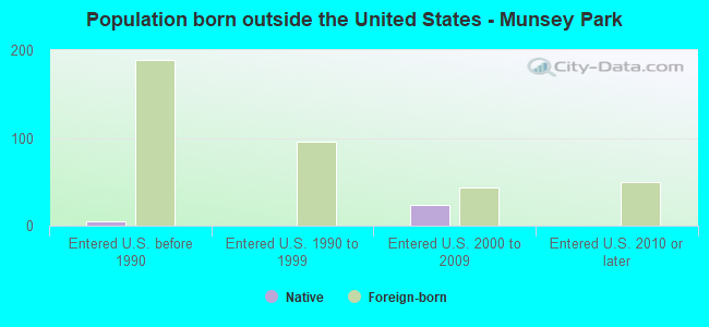 Population born outside the United States - Munsey Park
