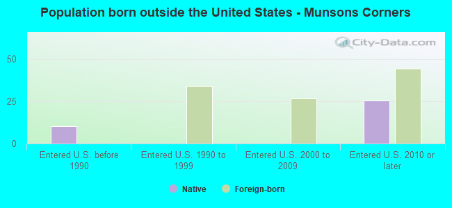 Population born outside the United States - Munsons Corners