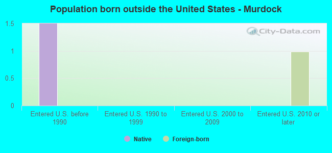 Population born outside the United States - Murdock