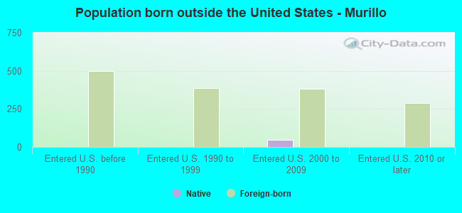 Population born outside the United States - Murillo