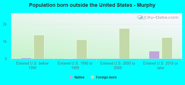 Population born outside the United States - Murphy