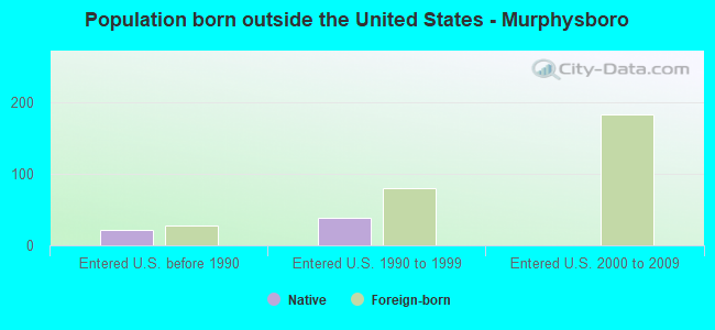 Population born outside the United States - Murphysboro