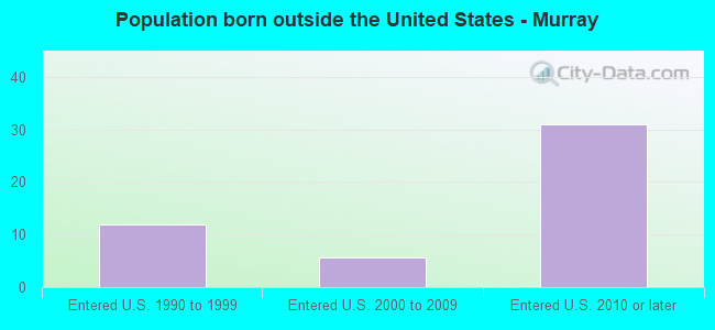 Population born outside the United States - Murray