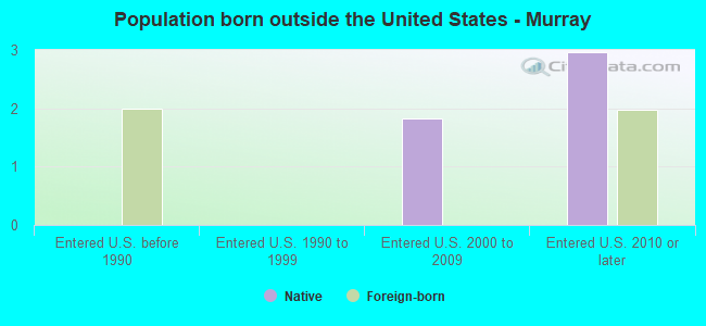Population born outside the United States - Murray