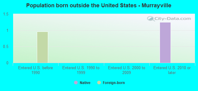 Population born outside the United States - Murrayville