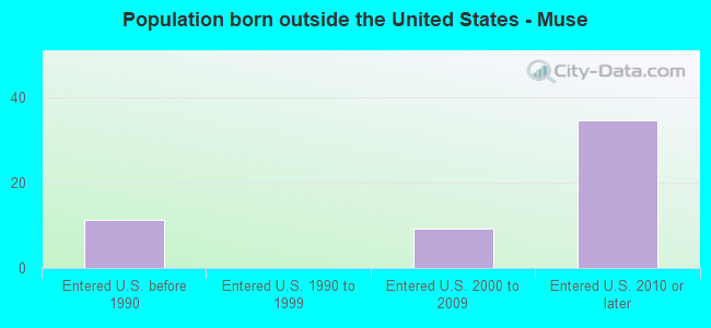 Population born outside the United States - Muse